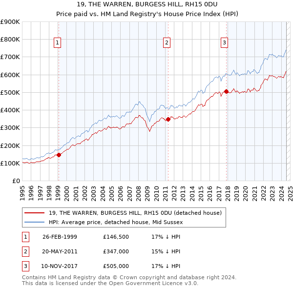 19, THE WARREN, BURGESS HILL, RH15 0DU: Price paid vs HM Land Registry's House Price Index