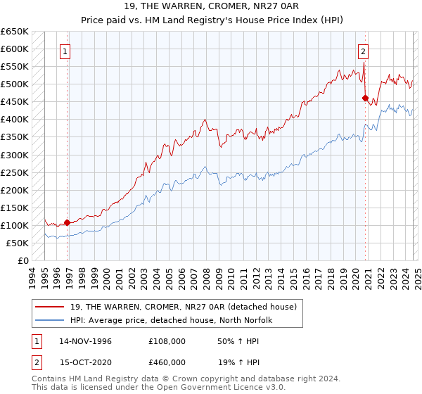 19, THE WARREN, CROMER, NR27 0AR: Price paid vs HM Land Registry's House Price Index