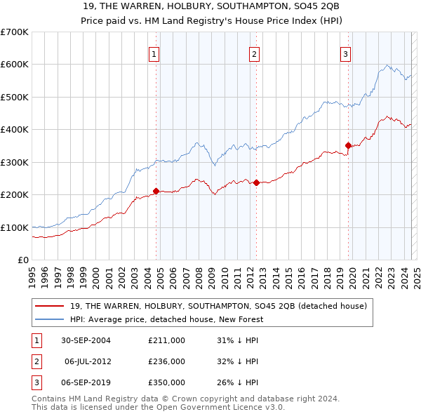 19, THE WARREN, HOLBURY, SOUTHAMPTON, SO45 2QB: Price paid vs HM Land Registry's House Price Index