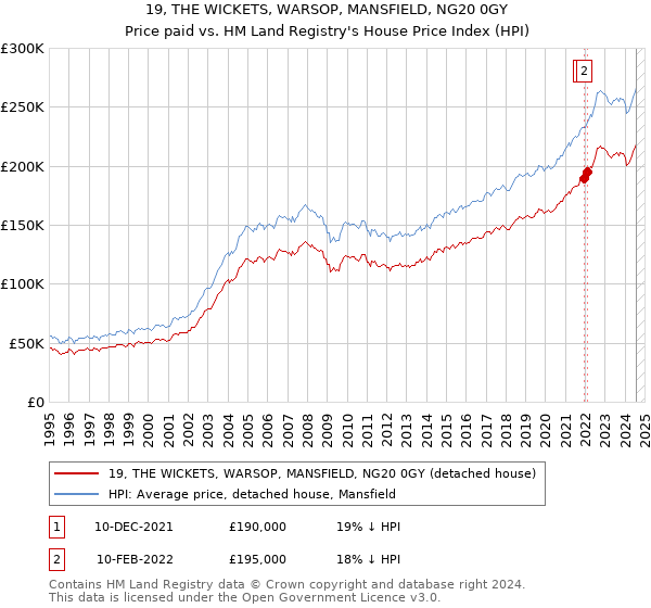 19, THE WICKETS, WARSOP, MANSFIELD, NG20 0GY: Price paid vs HM Land Registry's House Price Index