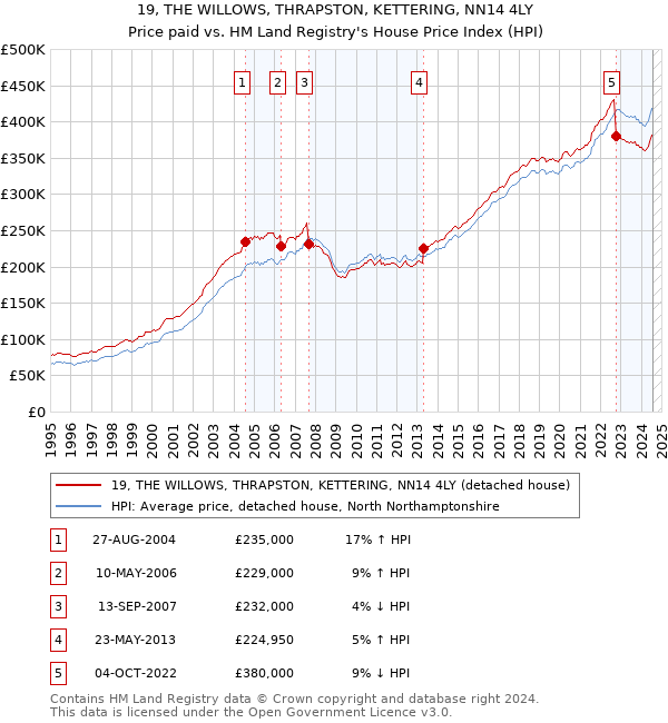 19, THE WILLOWS, THRAPSTON, KETTERING, NN14 4LY: Price paid vs HM Land Registry's House Price Index