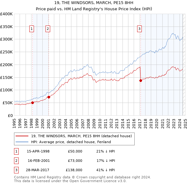 19, THE WINDSORS, MARCH, PE15 8HH: Price paid vs HM Land Registry's House Price Index