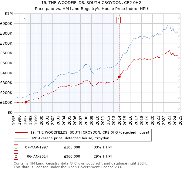 19, THE WOODFIELDS, SOUTH CROYDON, CR2 0HG: Price paid vs HM Land Registry's House Price Index