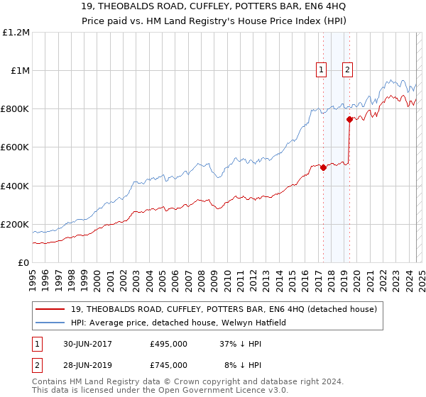 19, THEOBALDS ROAD, CUFFLEY, POTTERS BAR, EN6 4HQ: Price paid vs HM Land Registry's House Price Index