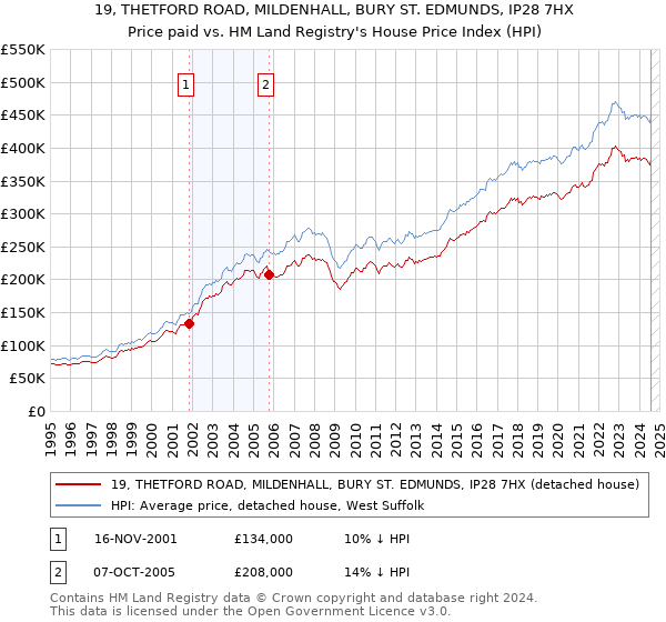 19, THETFORD ROAD, MILDENHALL, BURY ST. EDMUNDS, IP28 7HX: Price paid vs HM Land Registry's House Price Index