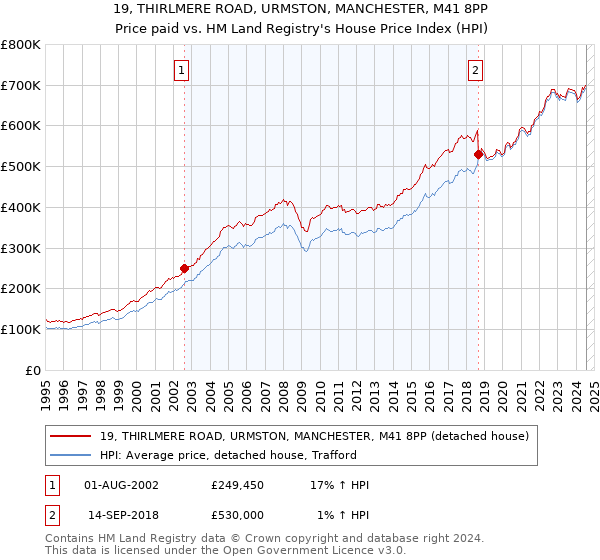 19, THIRLMERE ROAD, URMSTON, MANCHESTER, M41 8PP: Price paid vs HM Land Registry's House Price Index