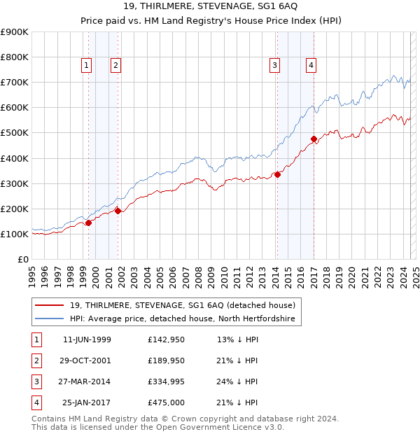 19, THIRLMERE, STEVENAGE, SG1 6AQ: Price paid vs HM Land Registry's House Price Index