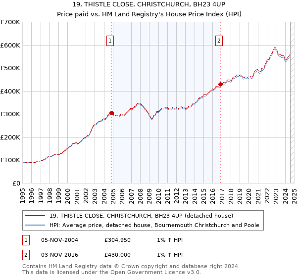 19, THISTLE CLOSE, CHRISTCHURCH, BH23 4UP: Price paid vs HM Land Registry's House Price Index