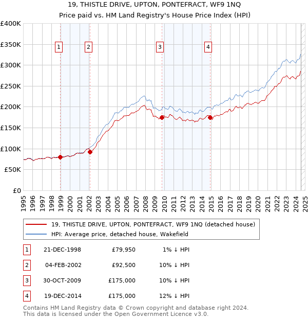 19, THISTLE DRIVE, UPTON, PONTEFRACT, WF9 1NQ: Price paid vs HM Land Registry's House Price Index