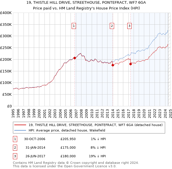 19, THISTLE HILL DRIVE, STREETHOUSE, PONTEFRACT, WF7 6GA: Price paid vs HM Land Registry's House Price Index