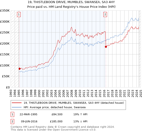 19, THISTLEBOON DRIVE, MUMBLES, SWANSEA, SA3 4HY: Price paid vs HM Land Registry's House Price Index