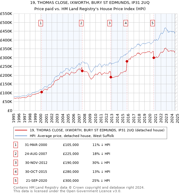 19, THOMAS CLOSE, IXWORTH, BURY ST EDMUNDS, IP31 2UQ: Price paid vs HM Land Registry's House Price Index