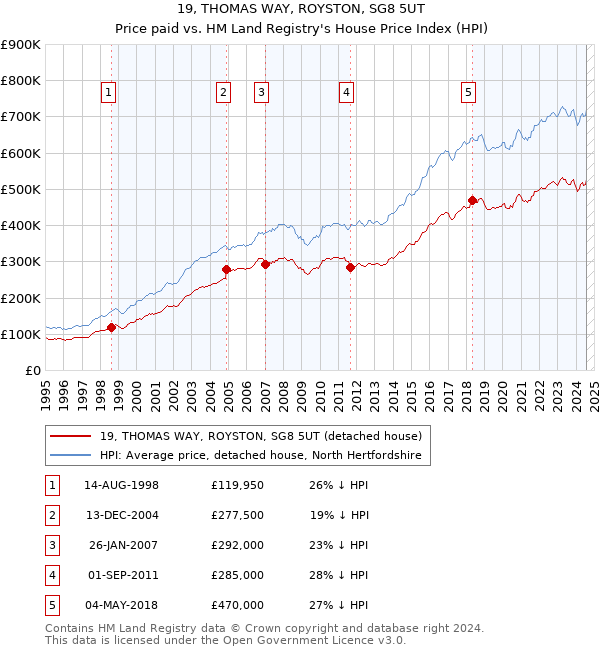 19, THOMAS WAY, ROYSTON, SG8 5UT: Price paid vs HM Land Registry's House Price Index