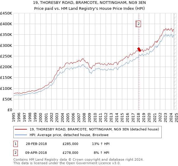 19, THORESBY ROAD, BRAMCOTE, NOTTINGHAM, NG9 3EN: Price paid vs HM Land Registry's House Price Index