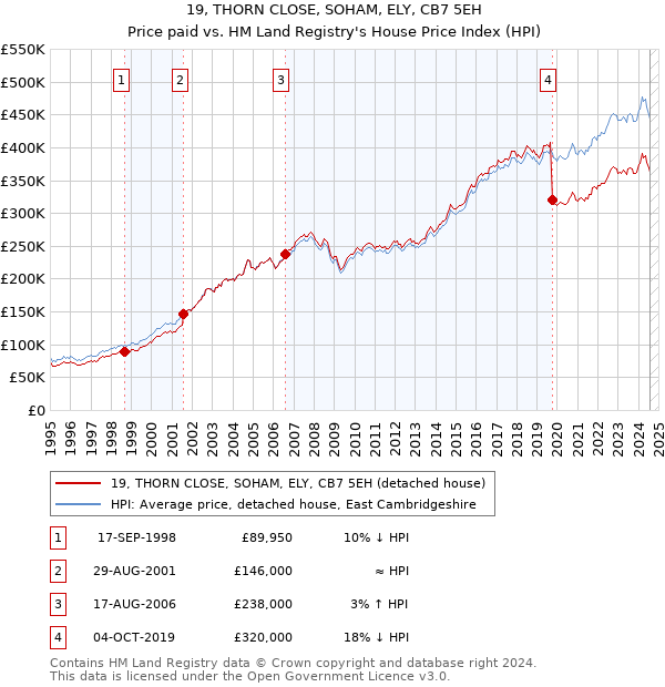 19, THORN CLOSE, SOHAM, ELY, CB7 5EH: Price paid vs HM Land Registry's House Price Index