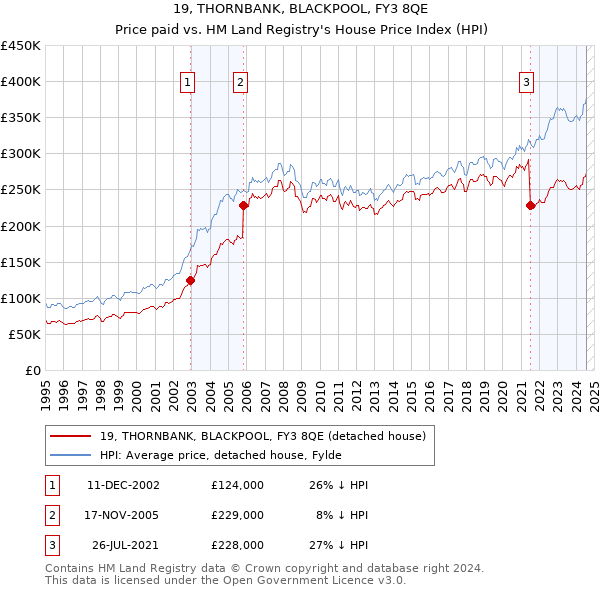 19, THORNBANK, BLACKPOOL, FY3 8QE: Price paid vs HM Land Registry's House Price Index