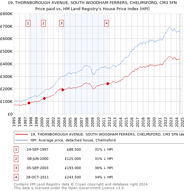 19, THORNBOROUGH AVENUE, SOUTH WOODHAM FERRERS, CHELMSFORD, CM3 5FN: Price paid vs HM Land Registry's House Price Index