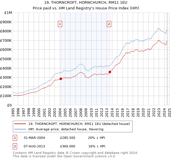 19, THORNCROFT, HORNCHURCH, RM11 1EU: Price paid vs HM Land Registry's House Price Index