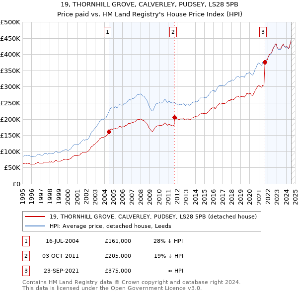 19, THORNHILL GROVE, CALVERLEY, PUDSEY, LS28 5PB: Price paid vs HM Land Registry's House Price Index