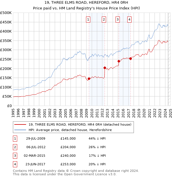 19, THREE ELMS ROAD, HEREFORD, HR4 0RH: Price paid vs HM Land Registry's House Price Index