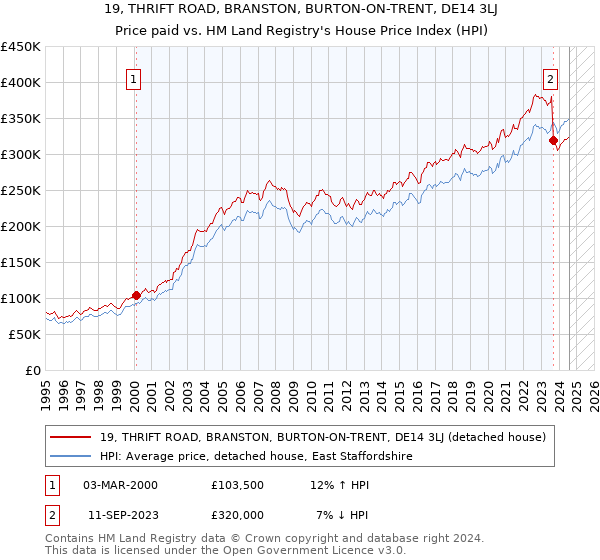 19, THRIFT ROAD, BRANSTON, BURTON-ON-TRENT, DE14 3LJ: Price paid vs HM Land Registry's House Price Index