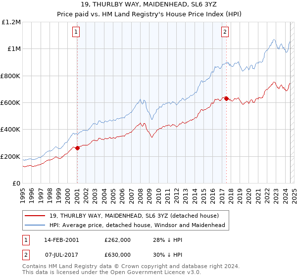 19, THURLBY WAY, MAIDENHEAD, SL6 3YZ: Price paid vs HM Land Registry's House Price Index