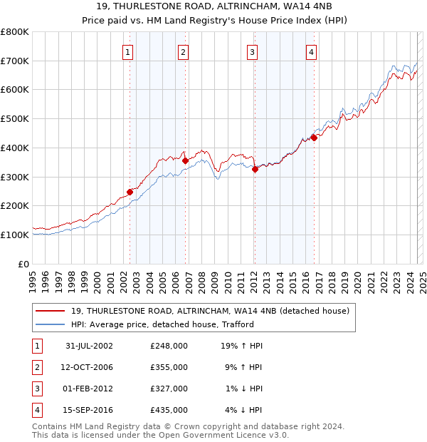 19, THURLESTONE ROAD, ALTRINCHAM, WA14 4NB: Price paid vs HM Land Registry's House Price Index