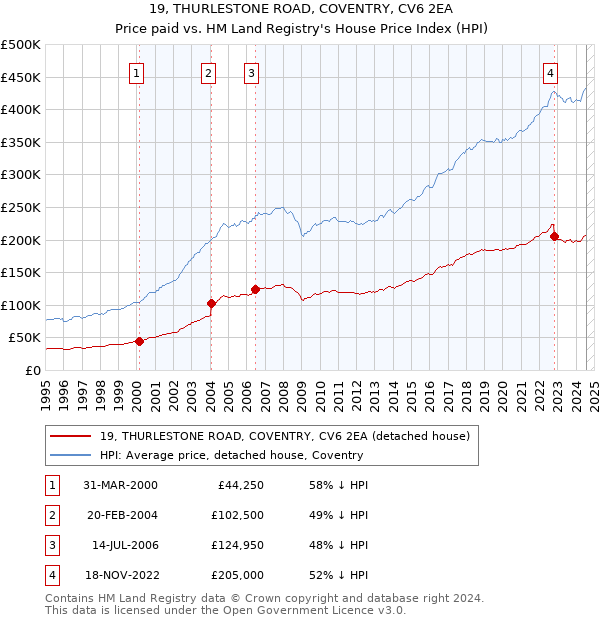 19, THURLESTONE ROAD, COVENTRY, CV6 2EA: Price paid vs HM Land Registry's House Price Index