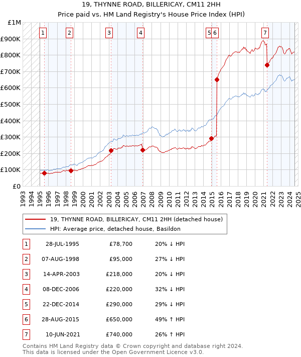 19, THYNNE ROAD, BILLERICAY, CM11 2HH: Price paid vs HM Land Registry's House Price Index