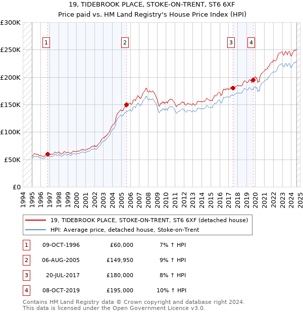 19, TIDEBROOK PLACE, STOKE-ON-TRENT, ST6 6XF: Price paid vs HM Land Registry's House Price Index