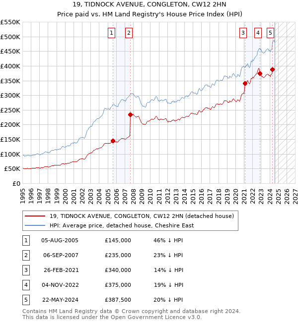 19, TIDNOCK AVENUE, CONGLETON, CW12 2HN: Price paid vs HM Land Registry's House Price Index