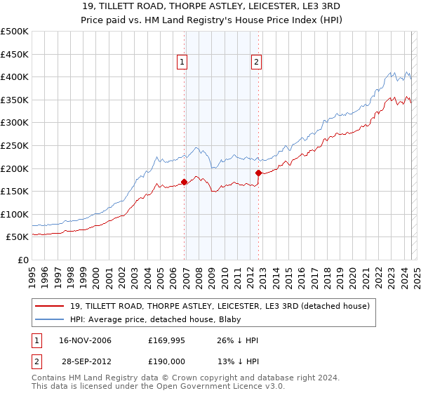 19, TILLETT ROAD, THORPE ASTLEY, LEICESTER, LE3 3RD: Price paid vs HM Land Registry's House Price Index