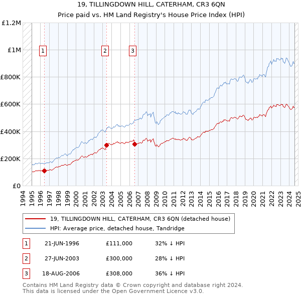 19, TILLINGDOWN HILL, CATERHAM, CR3 6QN: Price paid vs HM Land Registry's House Price Index