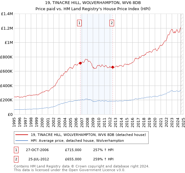 19, TINACRE HILL, WOLVERHAMPTON, WV6 8DB: Price paid vs HM Land Registry's House Price Index