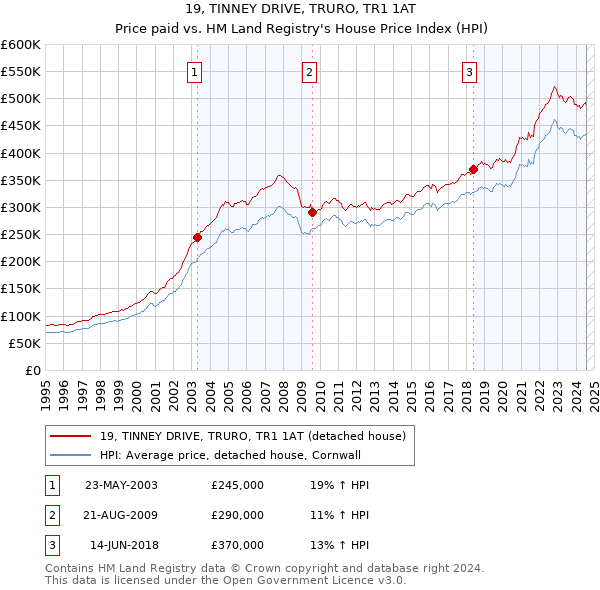 19, TINNEY DRIVE, TRURO, TR1 1AT: Price paid vs HM Land Registry's House Price Index