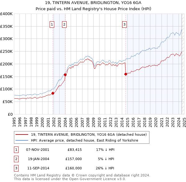 19, TINTERN AVENUE, BRIDLINGTON, YO16 6GA: Price paid vs HM Land Registry's House Price Index