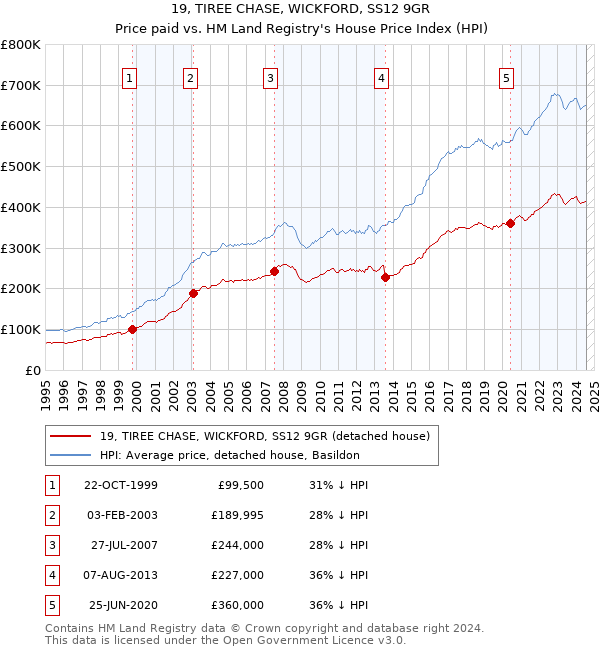 19, TIREE CHASE, WICKFORD, SS12 9GR: Price paid vs HM Land Registry's House Price Index