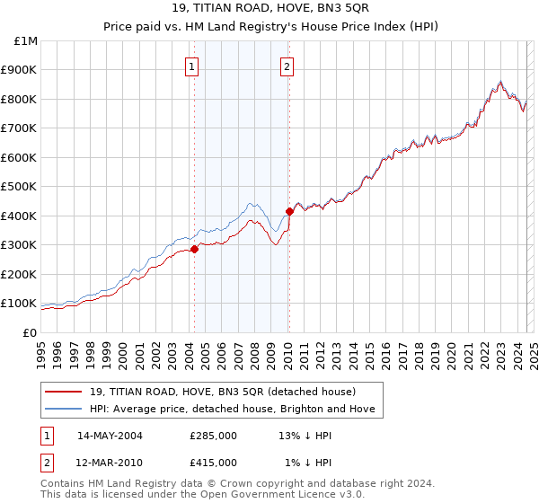 19, TITIAN ROAD, HOVE, BN3 5QR: Price paid vs HM Land Registry's House Price Index