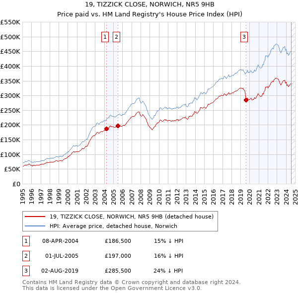 19, TIZZICK CLOSE, NORWICH, NR5 9HB: Price paid vs HM Land Registry's House Price Index