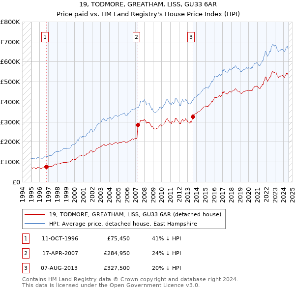 19, TODMORE, GREATHAM, LISS, GU33 6AR: Price paid vs HM Land Registry's House Price Index