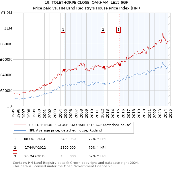 19, TOLETHORPE CLOSE, OAKHAM, LE15 6GF: Price paid vs HM Land Registry's House Price Index