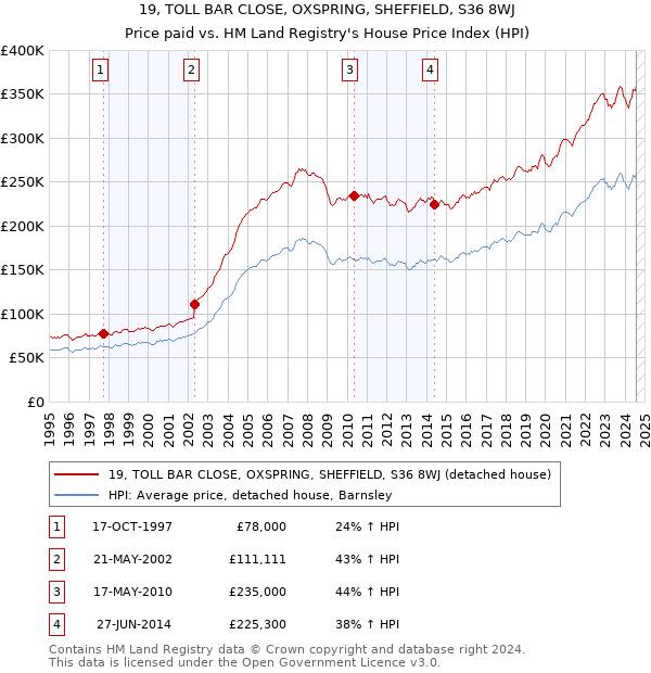 19, TOLL BAR CLOSE, OXSPRING, SHEFFIELD, S36 8WJ: Price paid vs HM Land Registry's House Price Index