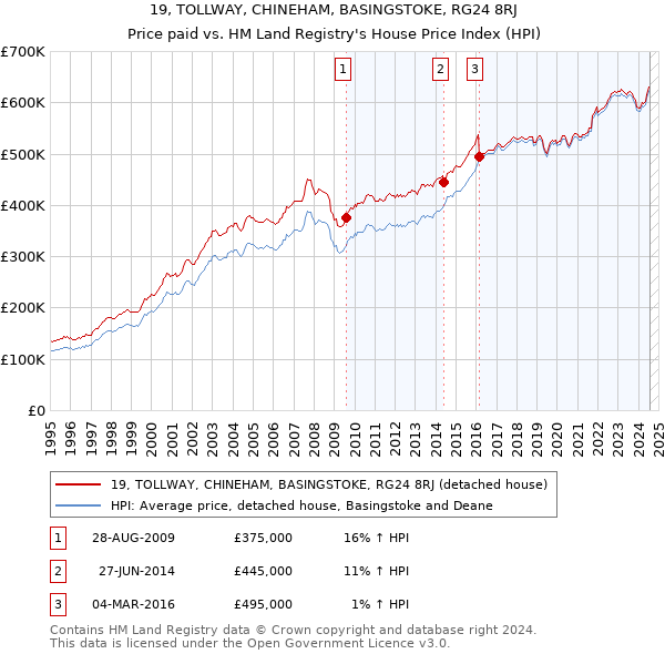 19, TOLLWAY, CHINEHAM, BASINGSTOKE, RG24 8RJ: Price paid vs HM Land Registry's House Price Index