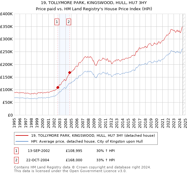 19, TOLLYMORE PARK, KINGSWOOD, HULL, HU7 3HY: Price paid vs HM Land Registry's House Price Index