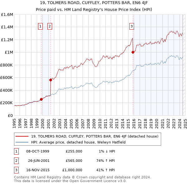 19, TOLMERS ROAD, CUFFLEY, POTTERS BAR, EN6 4JF: Price paid vs HM Land Registry's House Price Index