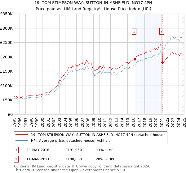 19, TOM STIMPSON WAY, SUTTON-IN-ASHFIELD, NG17 4PN: Price paid vs HM Land Registry's House Price Index