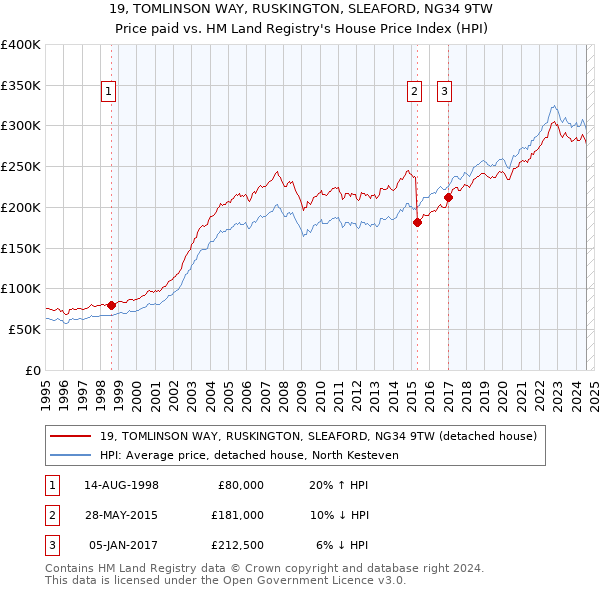 19, TOMLINSON WAY, RUSKINGTON, SLEAFORD, NG34 9TW: Price paid vs HM Land Registry's House Price Index