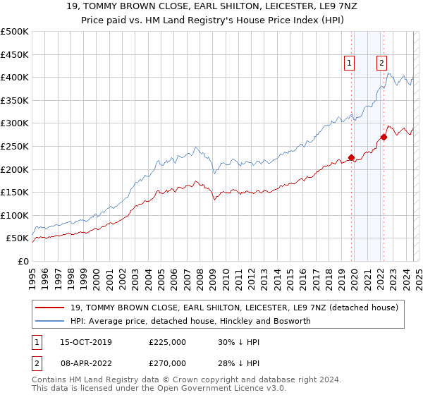 19, TOMMY BROWN CLOSE, EARL SHILTON, LEICESTER, LE9 7NZ: Price paid vs HM Land Registry's House Price Index