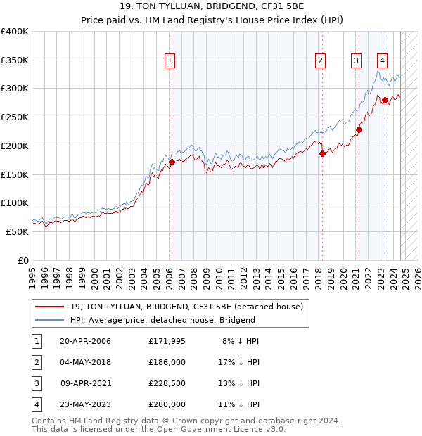 19, TON TYLLUAN, BRIDGEND, CF31 5BE: Price paid vs HM Land Registry's House Price Index