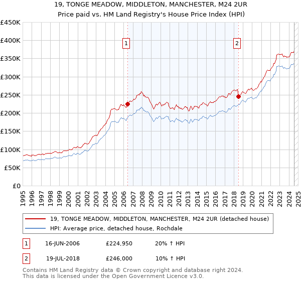 19, TONGE MEADOW, MIDDLETON, MANCHESTER, M24 2UR: Price paid vs HM Land Registry's House Price Index